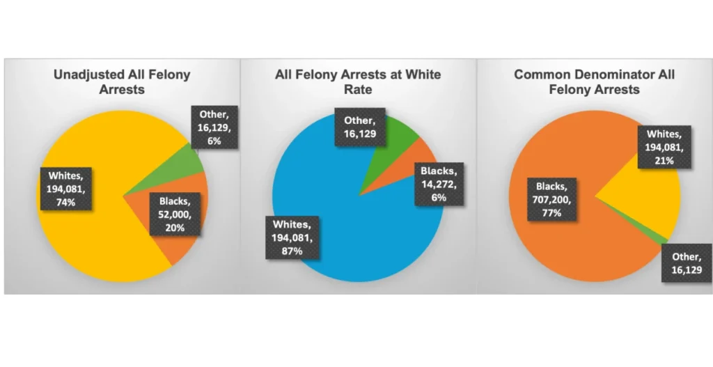 3 pie charts comparing Black arrests at different rates