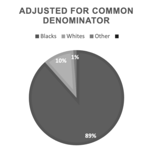 If populations equal and same rate of incarceration applied to Blacks, the pie chart now flips to show it is almost all Blacks in prison