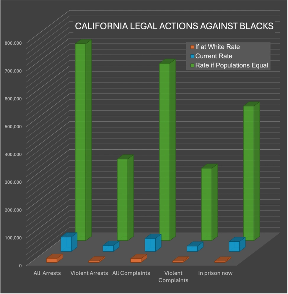 A bar graph shows the shocking injustice occurring to Blacks in California.