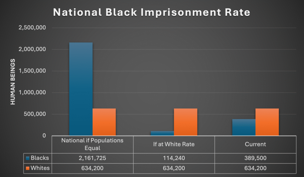 Bar chart titled “National Black Imprisonment Rate.” Shows Black imprisonment at 2,161,725 if populations were equal, 114,240 if at the White rate, and 389,500 currently. Shows White imprisonment at 634,200 across all categories. Highlights the scale of racial disparity in national imprisonment.
