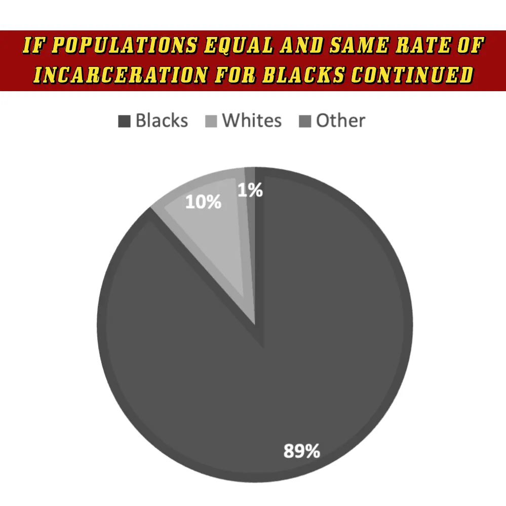 If populations equal and same rate of incarceration applied to Blacks, the pie chart now flips to show it is almost all Blacks in prison