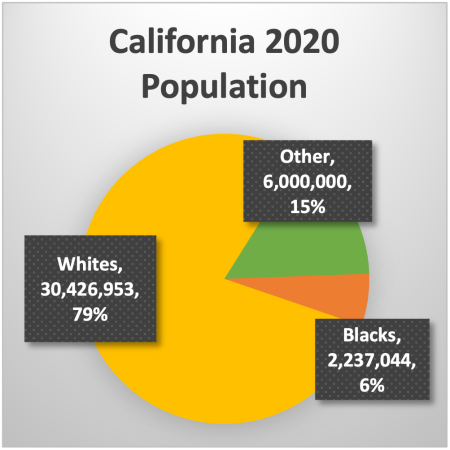 CA 2020 population by race