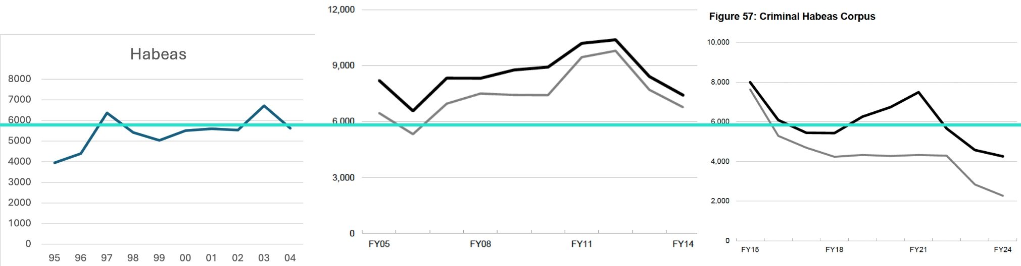 Bar line graph shows over twenty years of habeas filings have gone down in recent years