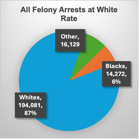 pie chart showing if Blacks were arrested at white rates