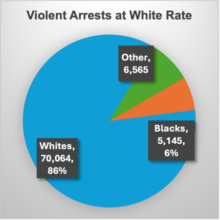 pie chart showing all violent arrests if Blacks subjected to white rate