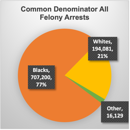 pie chart adjusted as if all populations were equal