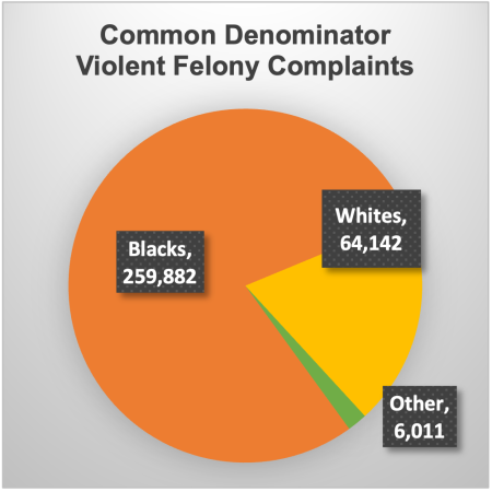 pie chart common denominator violent complaints