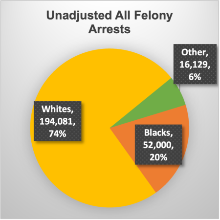 unadjusted all felony arrests