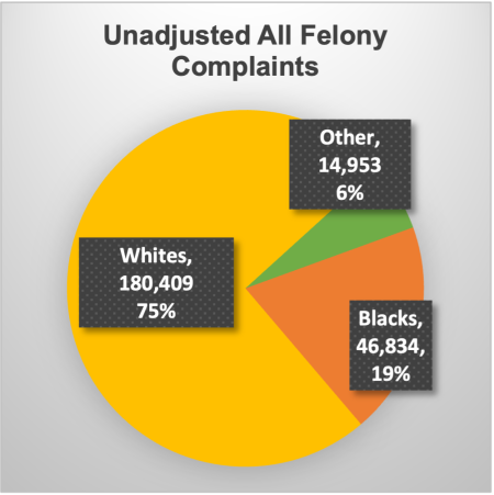 unadjusted all felony complaints