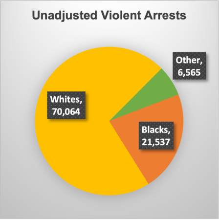 unadjusted all violent arrests