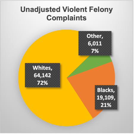 pie chart unadjusted violent complaints